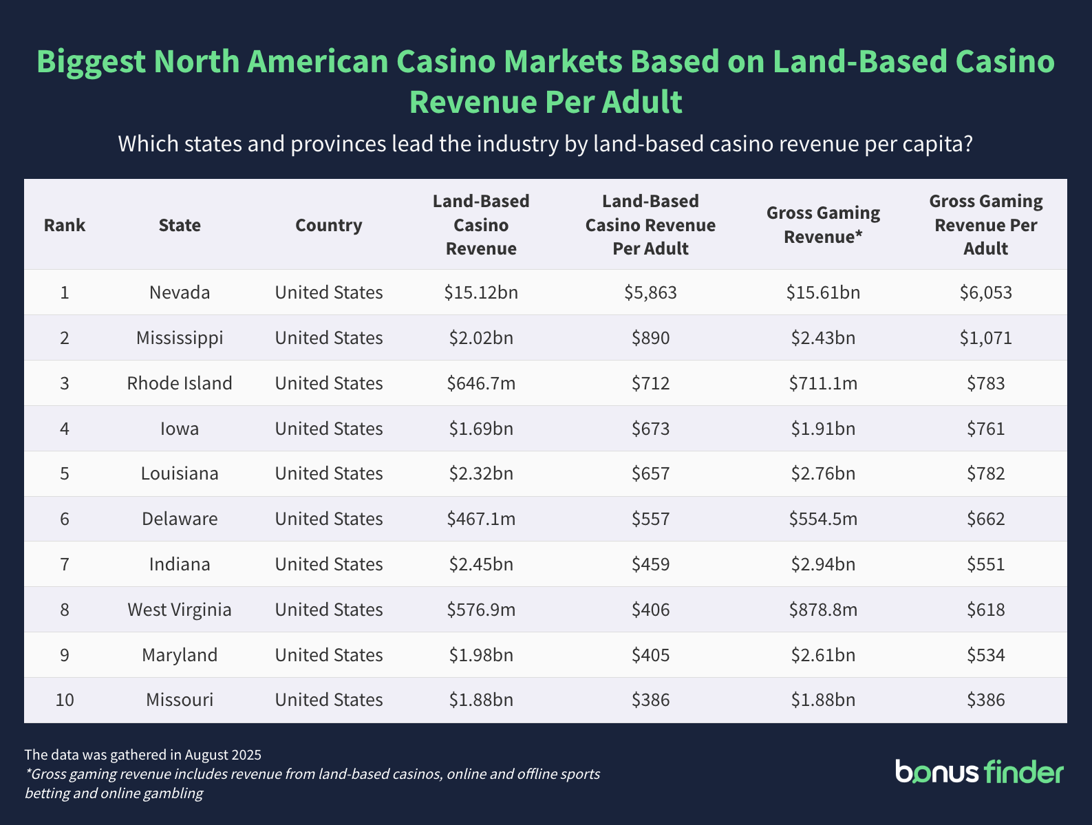 A table titled 'Biggest North American casino markets based on land-based casino revenue per adult', outlining the top 10 North American regions that have the highest land-based casino revenue per adult