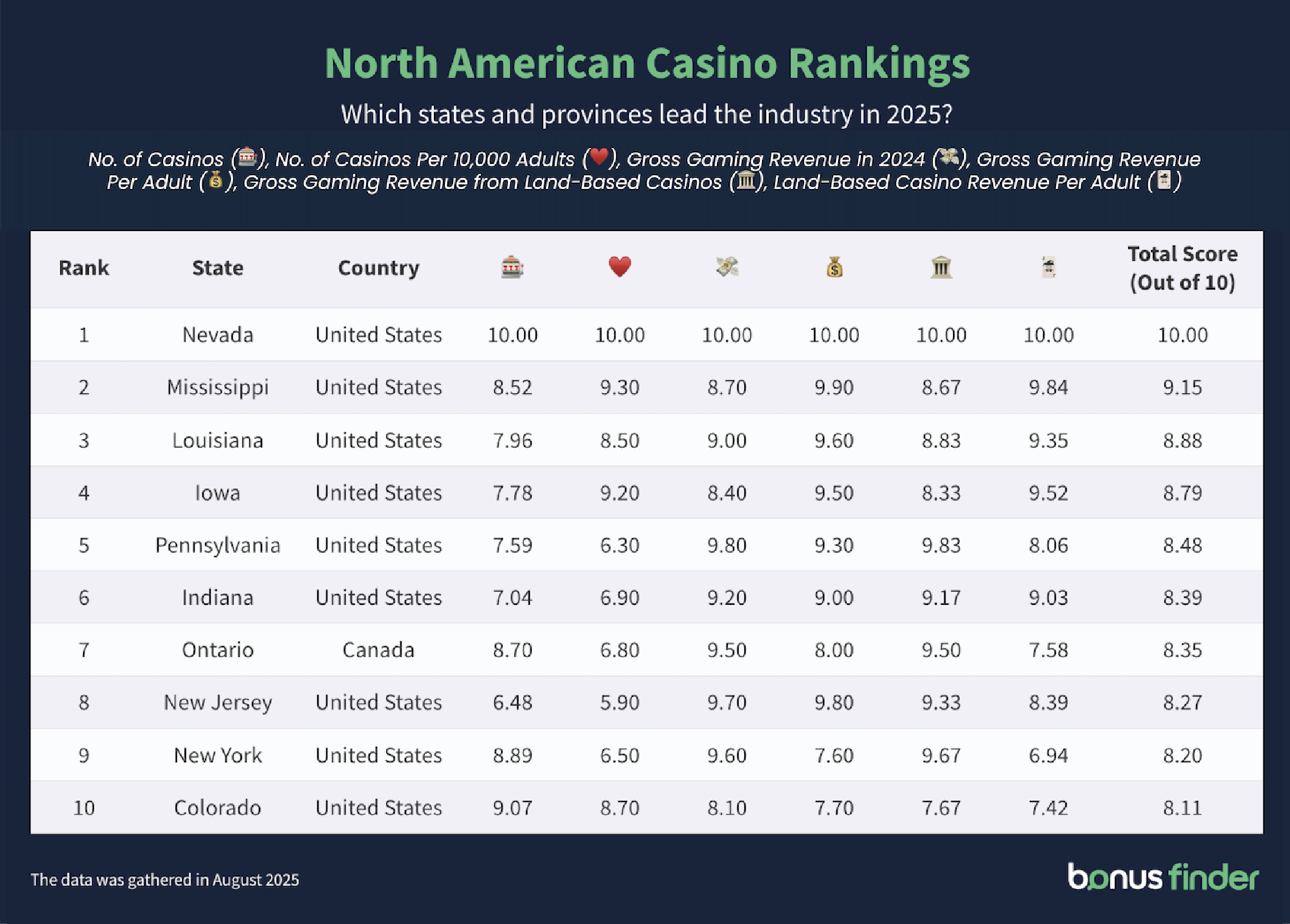Table titled 'North American casino rankings - Which states and provinces lead the industry in 2025?'