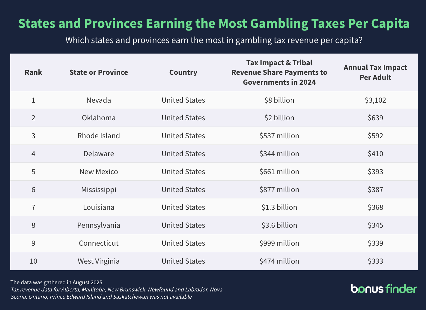 A table titled 'States and provinces earning the most from gambling taxes per capita'. The table outlines which of the North American regions made the most tax revenue per capita from the gambling industry