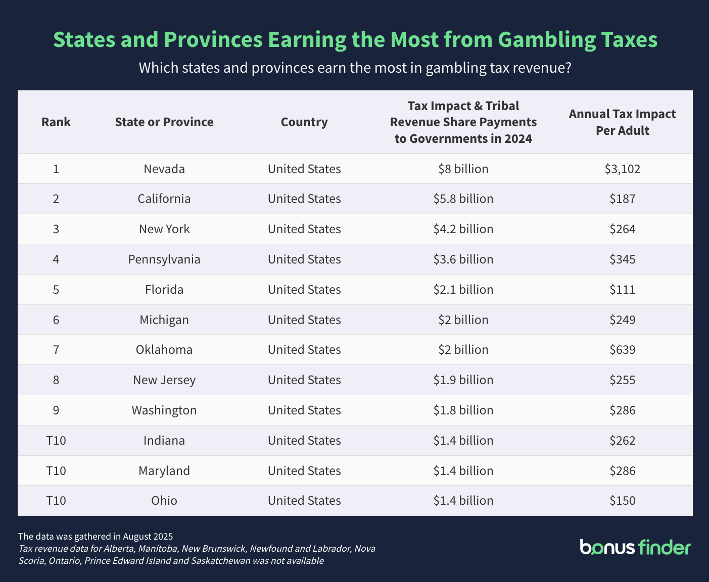 A table titled 'States and provinces earning the most from gambling taxes'. The table outlines which of the North American regions made the most tax revenue from the gambling industry
