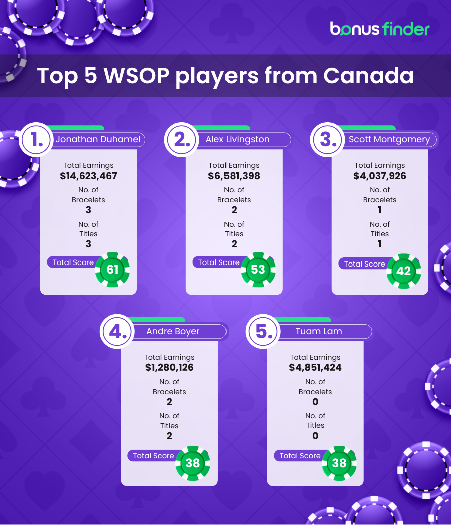World Series of Poker 2025: Who are Canada's biggest WSOP legends?