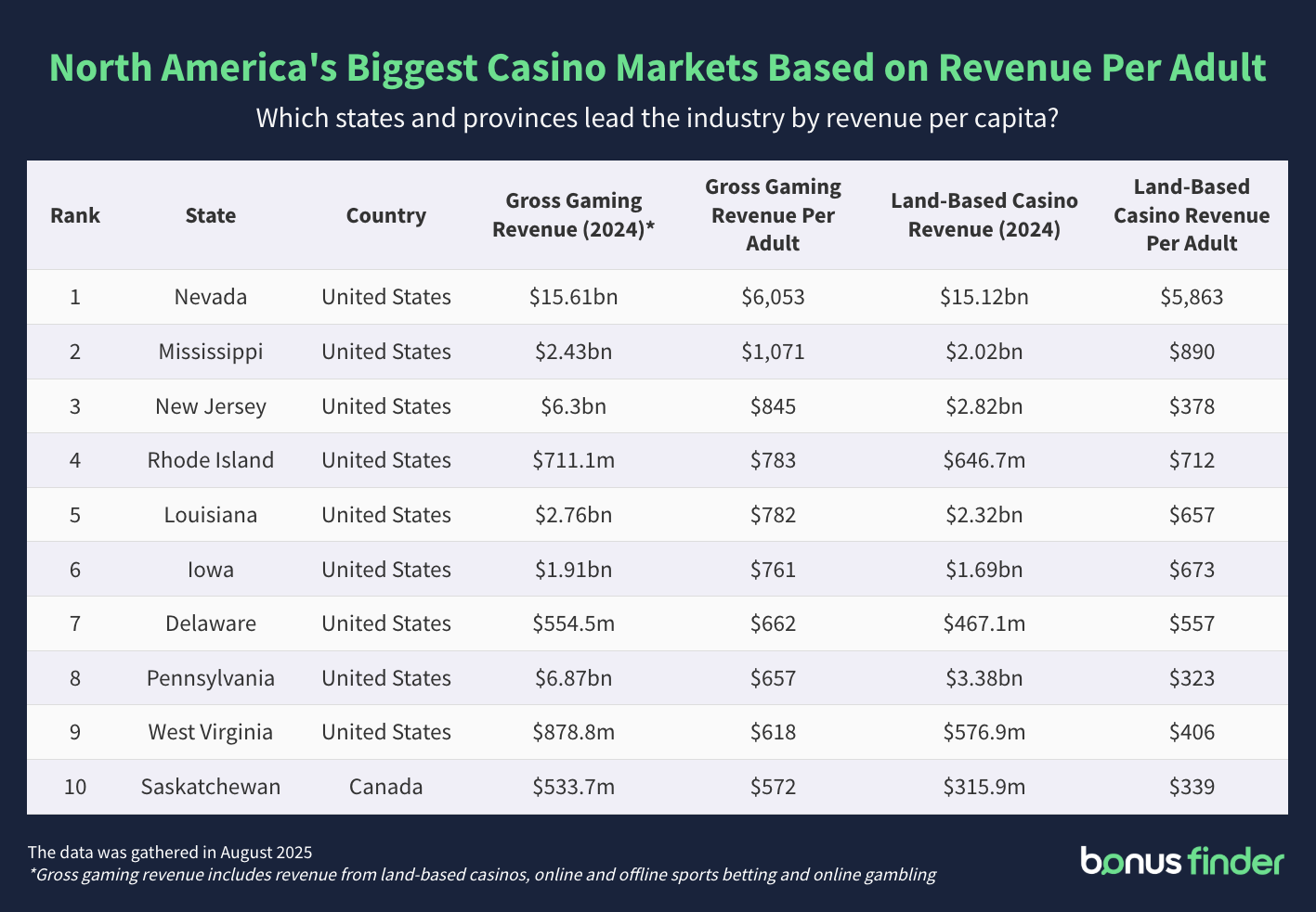 A table titled 'North America's biggest casino markets based on revenue per adult', outlining the top 10 North American regions that have the highest gross gaming revenue per adult