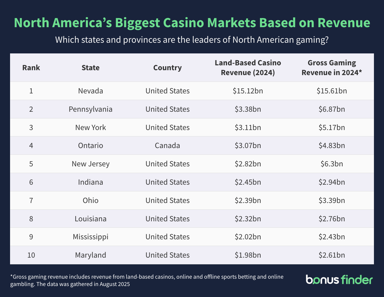 A table titled 'North America's biggest casino markets based on revenue'. The table lists the top 10 regions with the highest annual land-based casino revenue