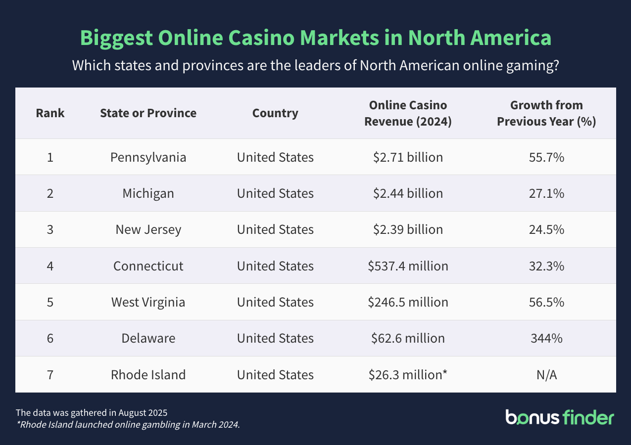 A table titled 'Biggest online casino markets in North America'. The table outlines the eight markets and their performance in 2024