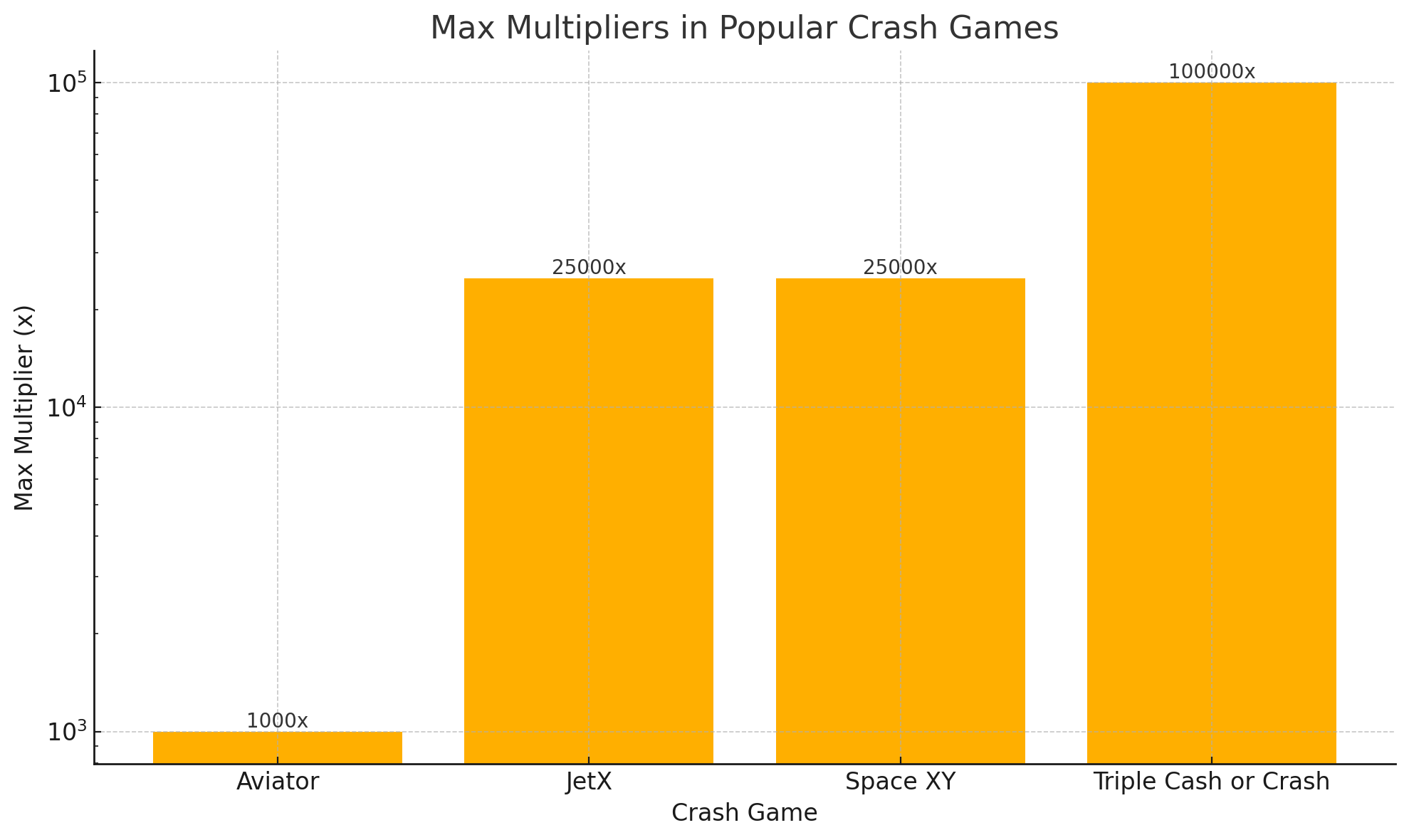maximum wins in crash games