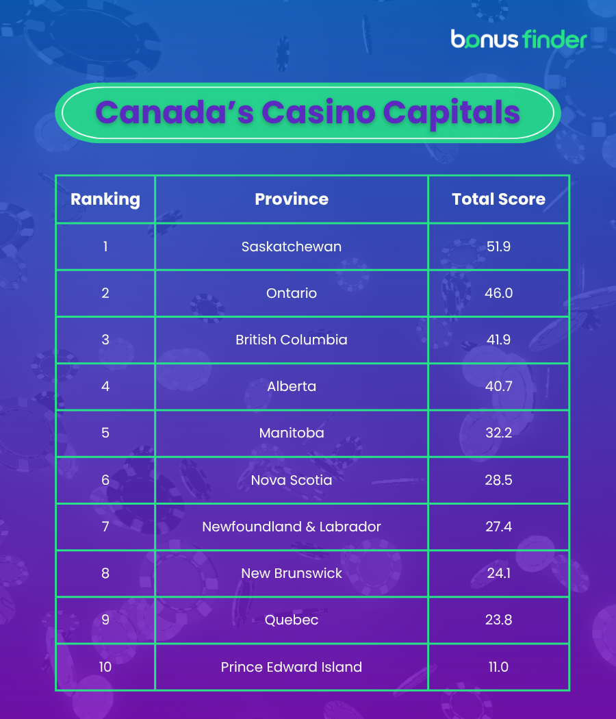 Canada's casino capitals list